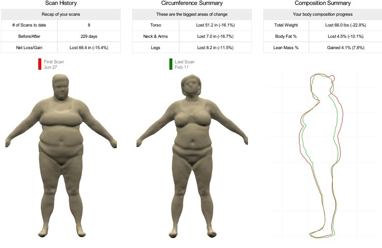 A 3D body scan comparison showing body fat and inches lost between two visits